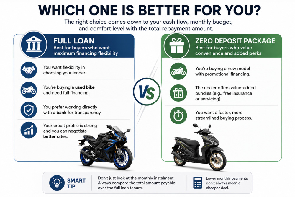 Which financing option is better for you when buying motorcycle