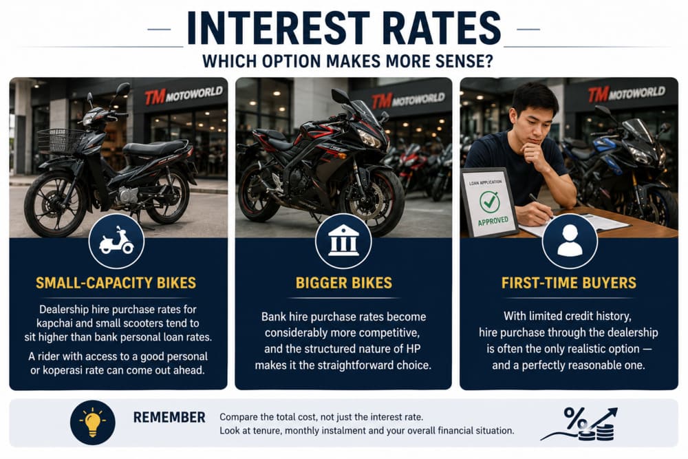 Interest rates for various bikes, including those for first-time buyers